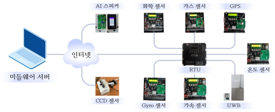 미들웨어 서버 인터넷으로 연결되는 AI스피커, CCD센서, RTU 그리고 RTU에서 연결되는 화학 센서, 가스센서, GPS, 온도 센서, Gyro 센서, 가속 센서, UWB